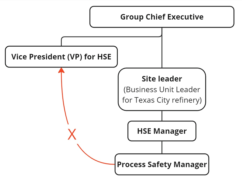 The missing report in BP's organisational structure.