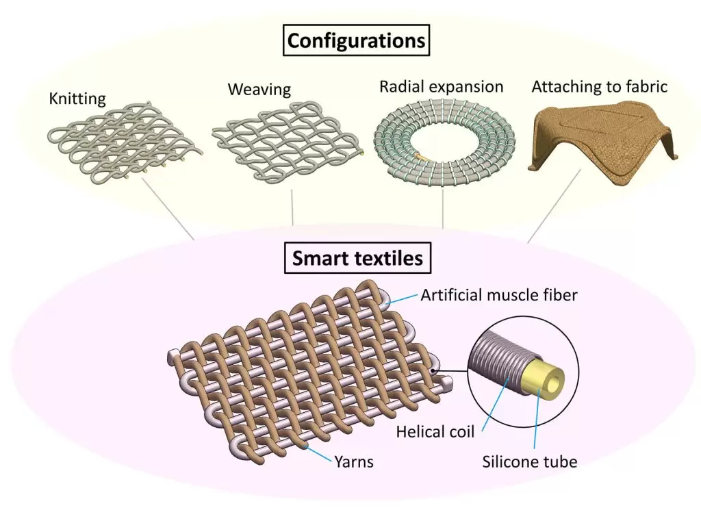 A new generation of smart textiles that can move like a robot - Create