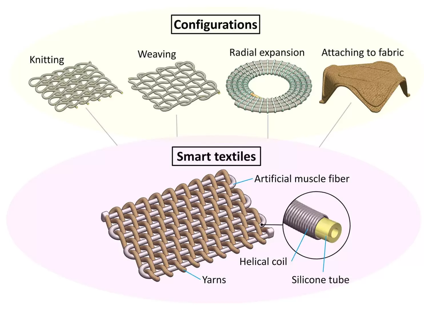 A new generation of smart textiles that can move like a robot create