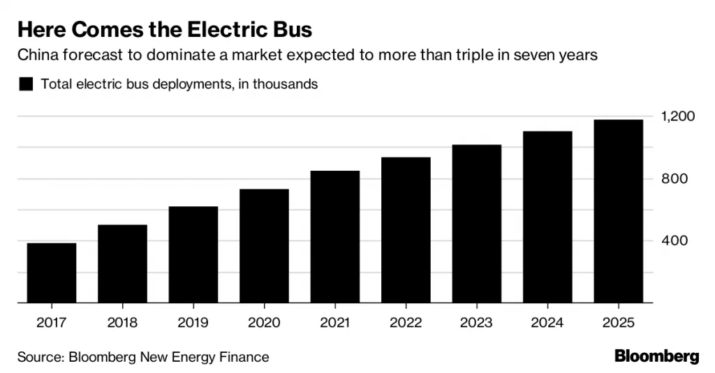 number of electric buses in the world