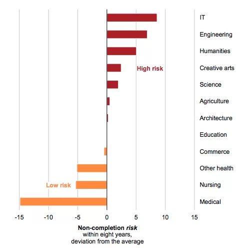 risk of dropping out for engineering students