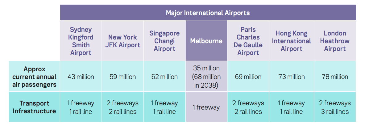 Melbourne Airport projected growth