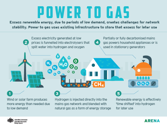 power to gas process