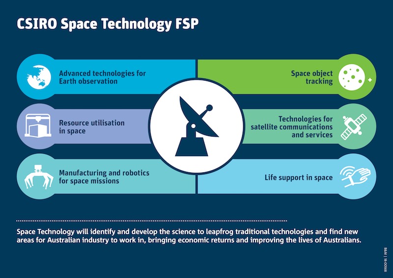 Australia's national science agency, CSIRO, is investing $35M in frontier research in Space Technology and Artificial Intelligence.