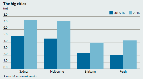 Projected population growth for Australia’s biggest cities. More than 75% of the country’s overall population growth in the next 20 years is forecast to come from these four cities (Flexible Cities: The future of Australian infrastructure)