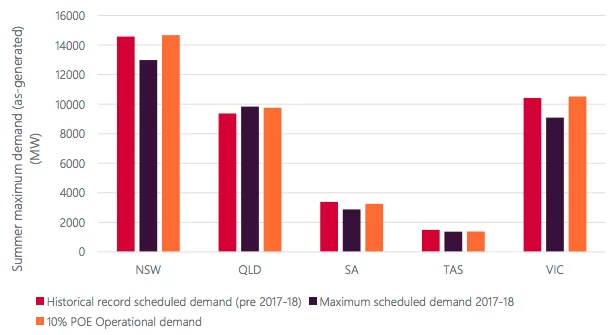 Summer Maximum Demand Comparison (Source: AEMO Summer 2018-19 Readiness Plan)