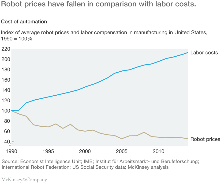 price of robots has fallen in the past 20 years