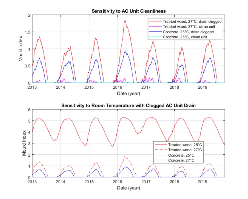 Predicted mould accumulation for different AC setting and cleanliness