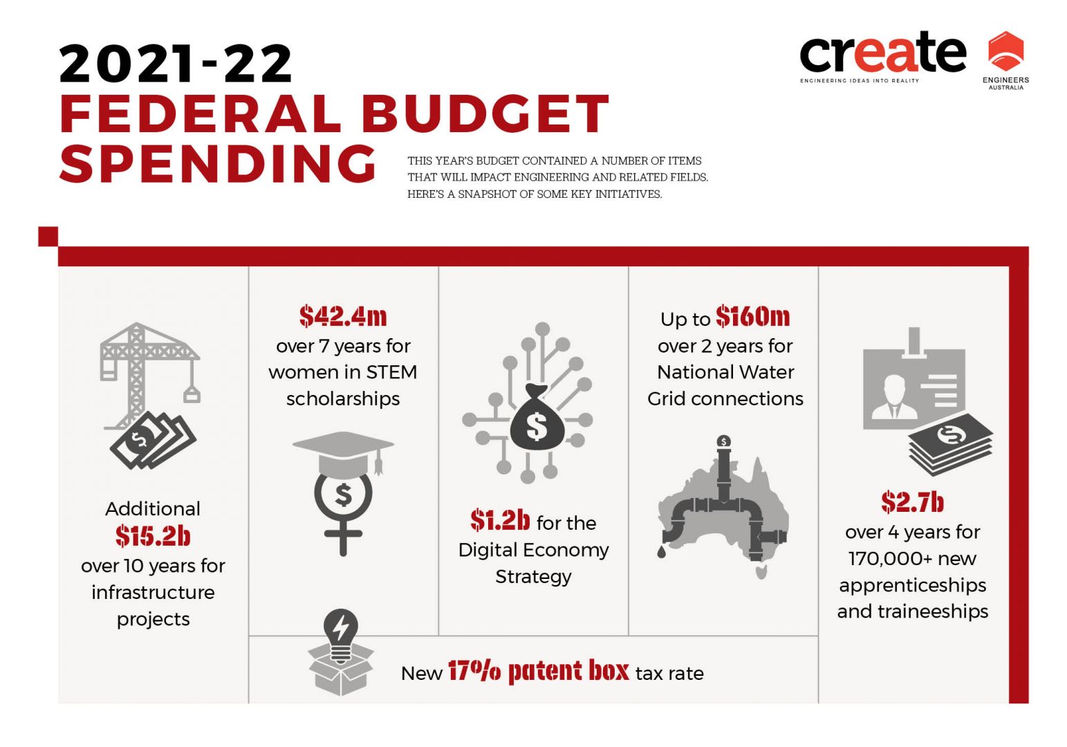 Federal Budget 2021-22: What It Means For Engineers - Create