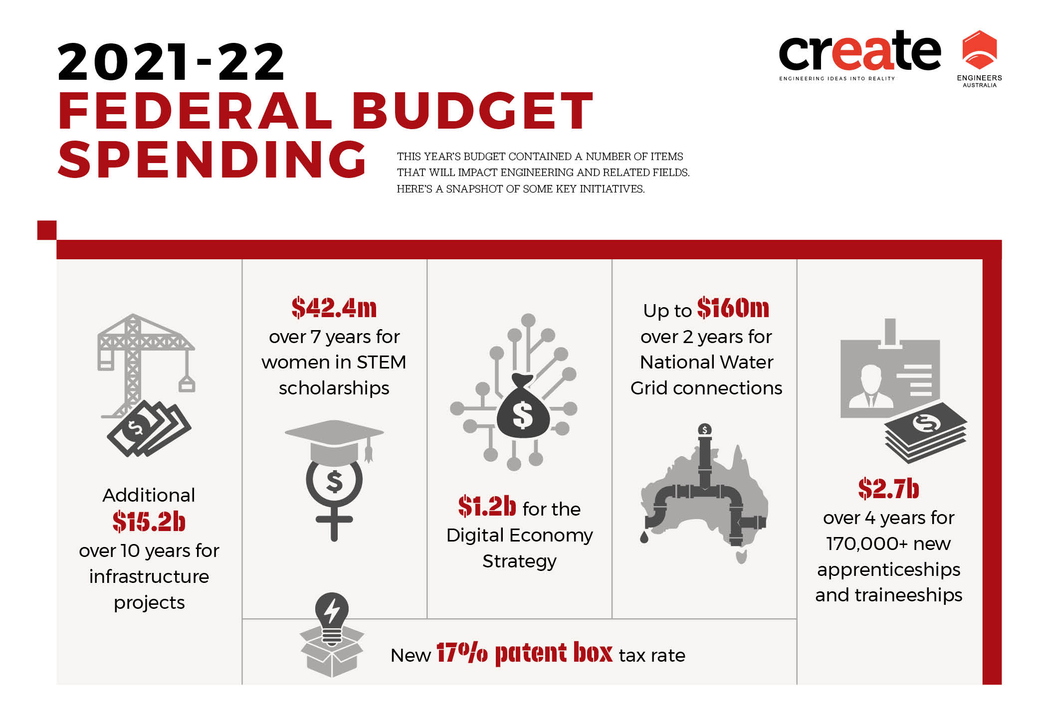 Federal Budget 2021 22 What It Means For Engineers Create