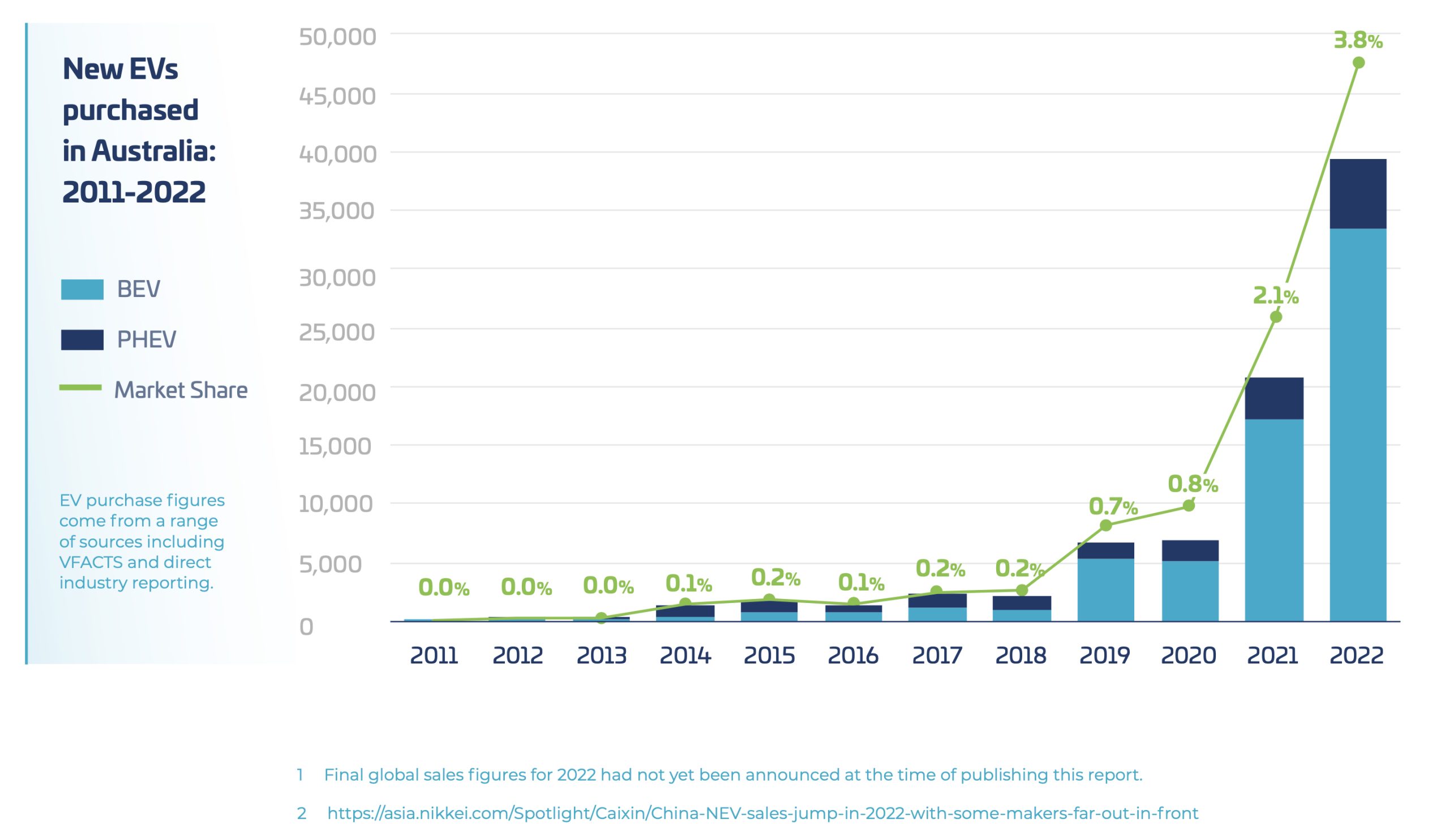 Electric vehicle sales rise sharply, but off a low base Create