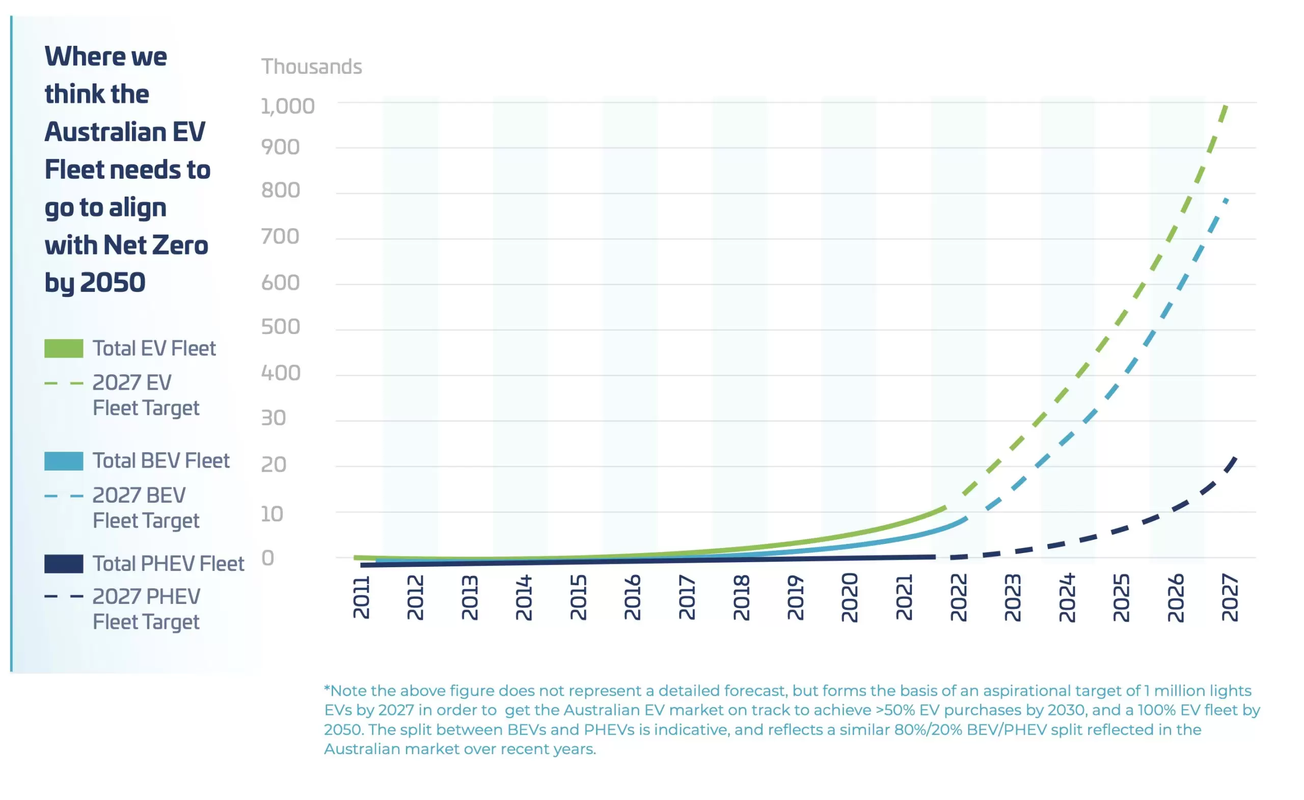 Electric vehicle sales rise sharply, but off a low base Create