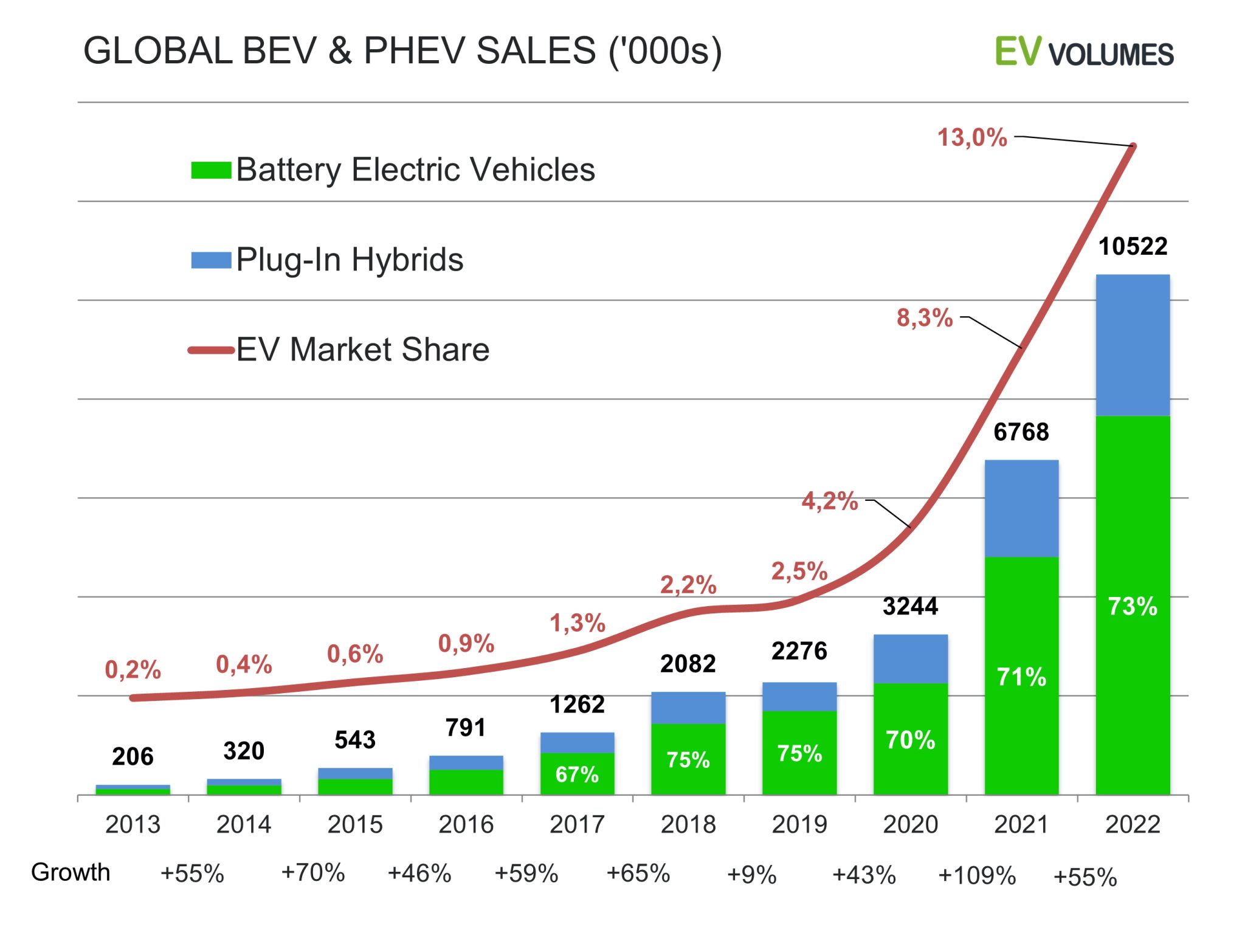 Electric vehicle sales rise sharply, but off a low base - create digital