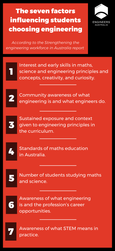 The 7 factors influencing students: Interest and early skills in maths, science and engineering principles Community awareness of what engineers do Sustained exposure and context given to engineering principles in the curriculum Standards of maths education in Australia The number of students studying maths and science Awareness of what engineering is and the profession's career opportunities Awareness of what STEM means in practice